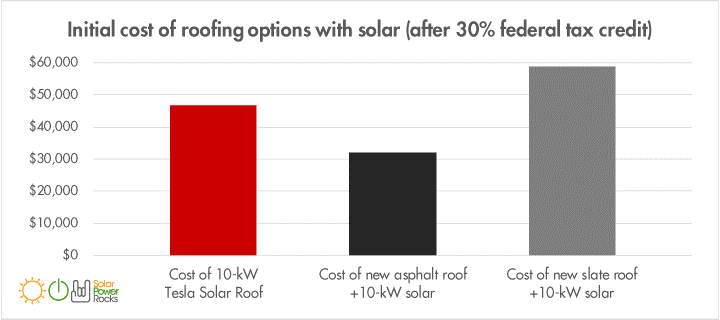 Cost of Roof Install for Solar Roof
