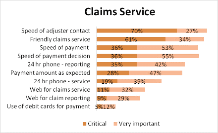 Claim Service importance chart