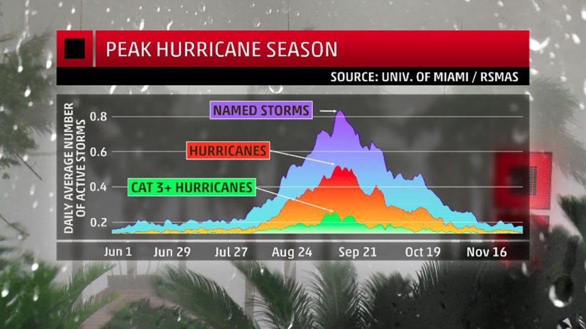 Peak Hurricane Season
