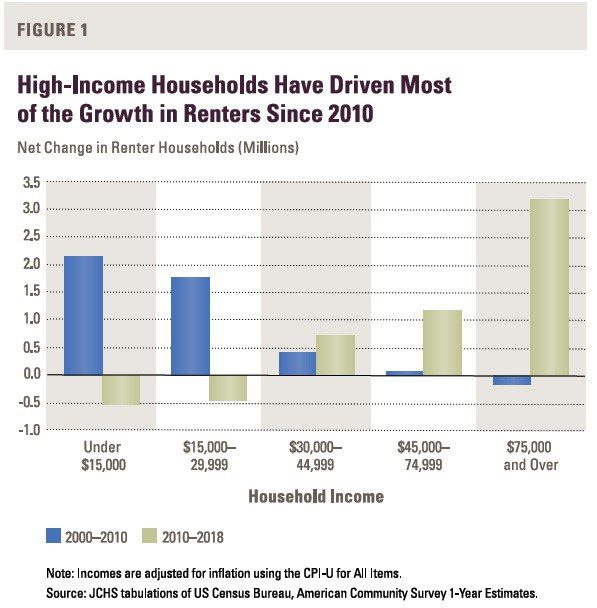 renters growth chart