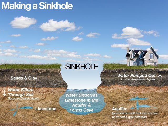 Making a Sinkhole