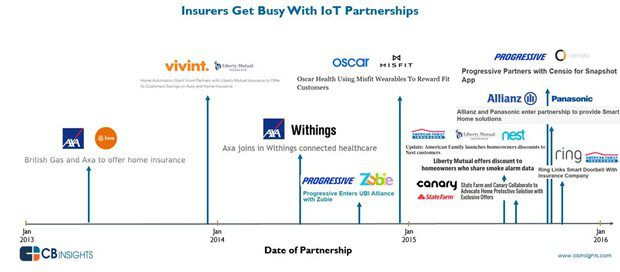Insurers Get Busy with IoT Partnerships