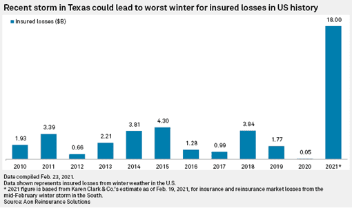 Recent Storm In Texas Could Lead to Worst Winter for Insured Losses
