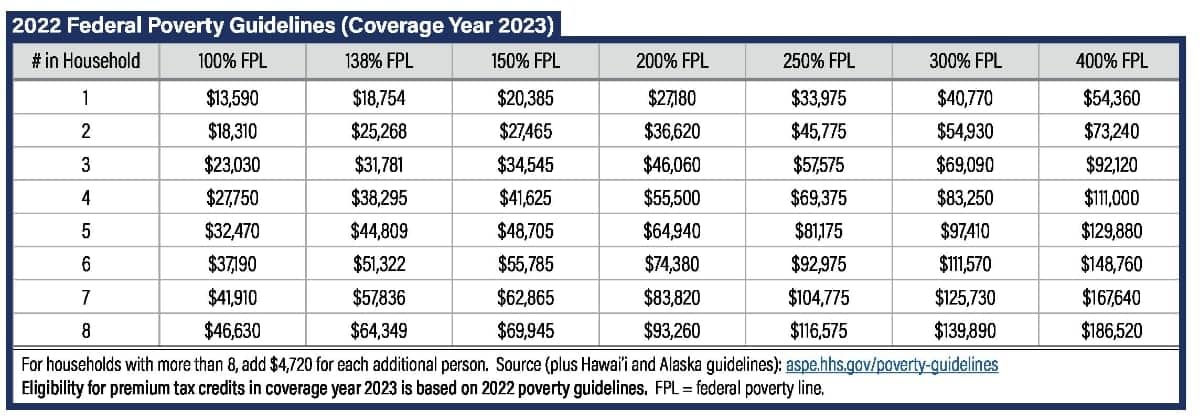 2023 Poverty Level Guidelines 0001 